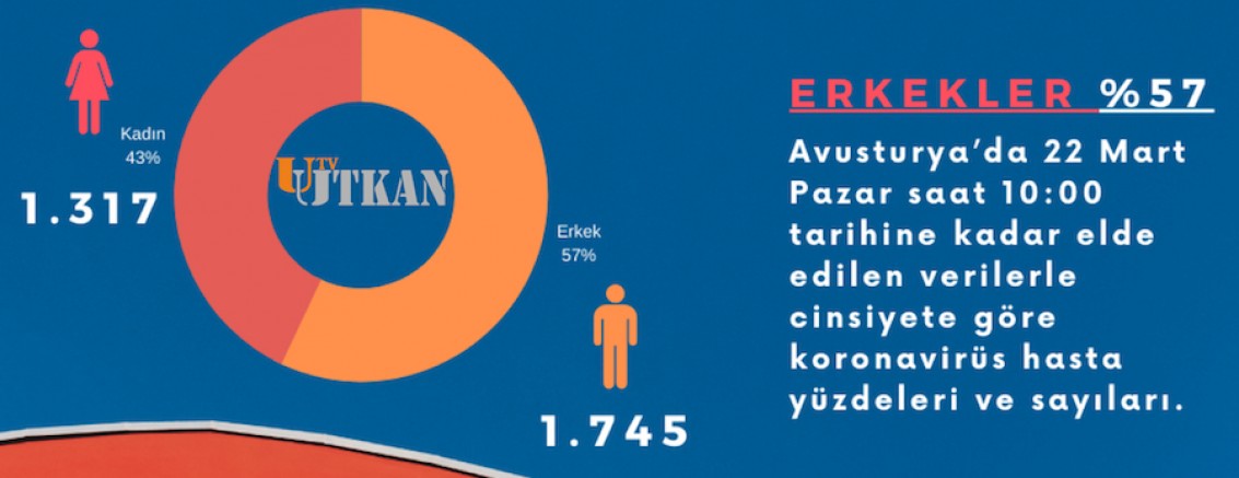 Avusturya’da Cinsiyet Dağılımına Göre Koronavirüs Hasta Sayıları