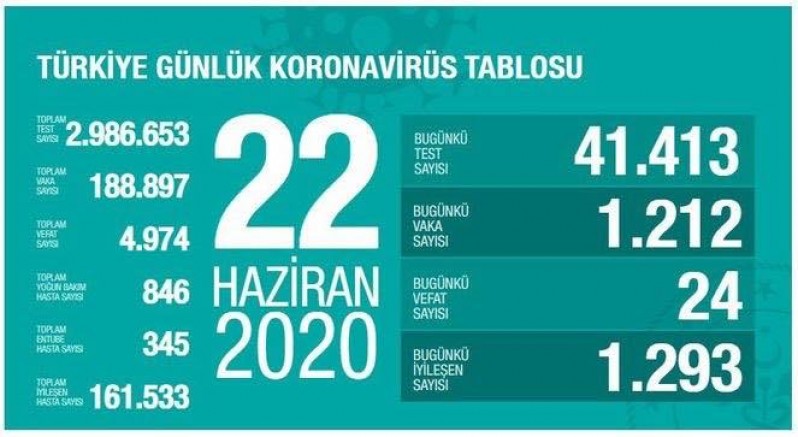 Sağlık Bakanı Koca 22 Haziran corona virüsü tablosunu paylaştı!