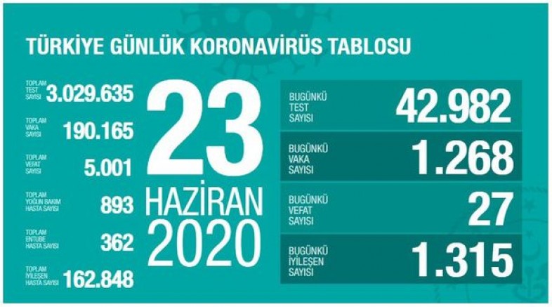 Türkiye’de 23 Haziran koronavirüs tablosu
