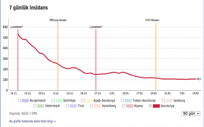 Avusturya’da 7 günlük Koronavirüs insidansı 107