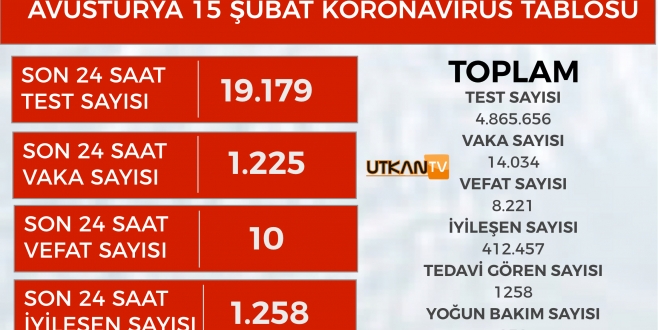 Avusturya’da 7 günlük Koronavirüs vaka sayısı 1.402’ye yükseldi