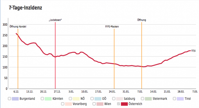 Avusturya 6 mart 2021: Yedi Günlük İnsidans 173’den 178’e yükseldi