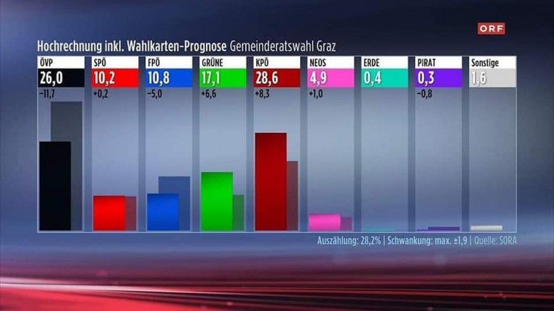 Avusturya Komünist Partisi, ikinci büyük kent Graz’da seçimi kazandı