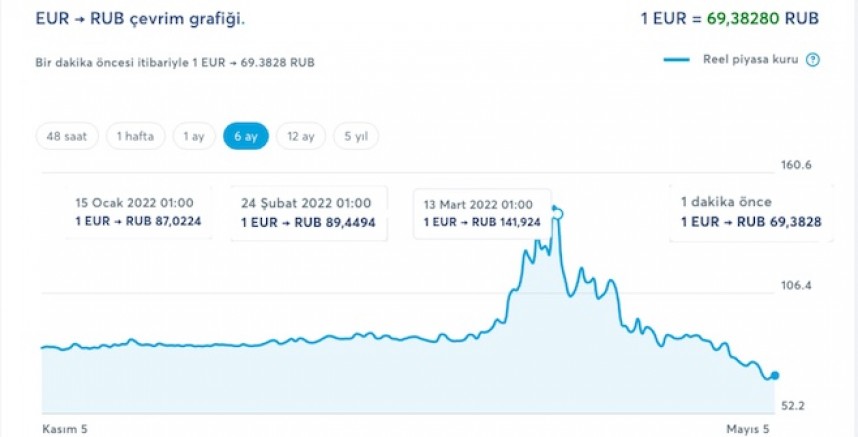 Rusya’nın petrol ve doğalgazı olunca yaptırımlar işe yaramıyor! Rublenin değeri Euro ve Dolar karşısında yükselmeye devam ediyor