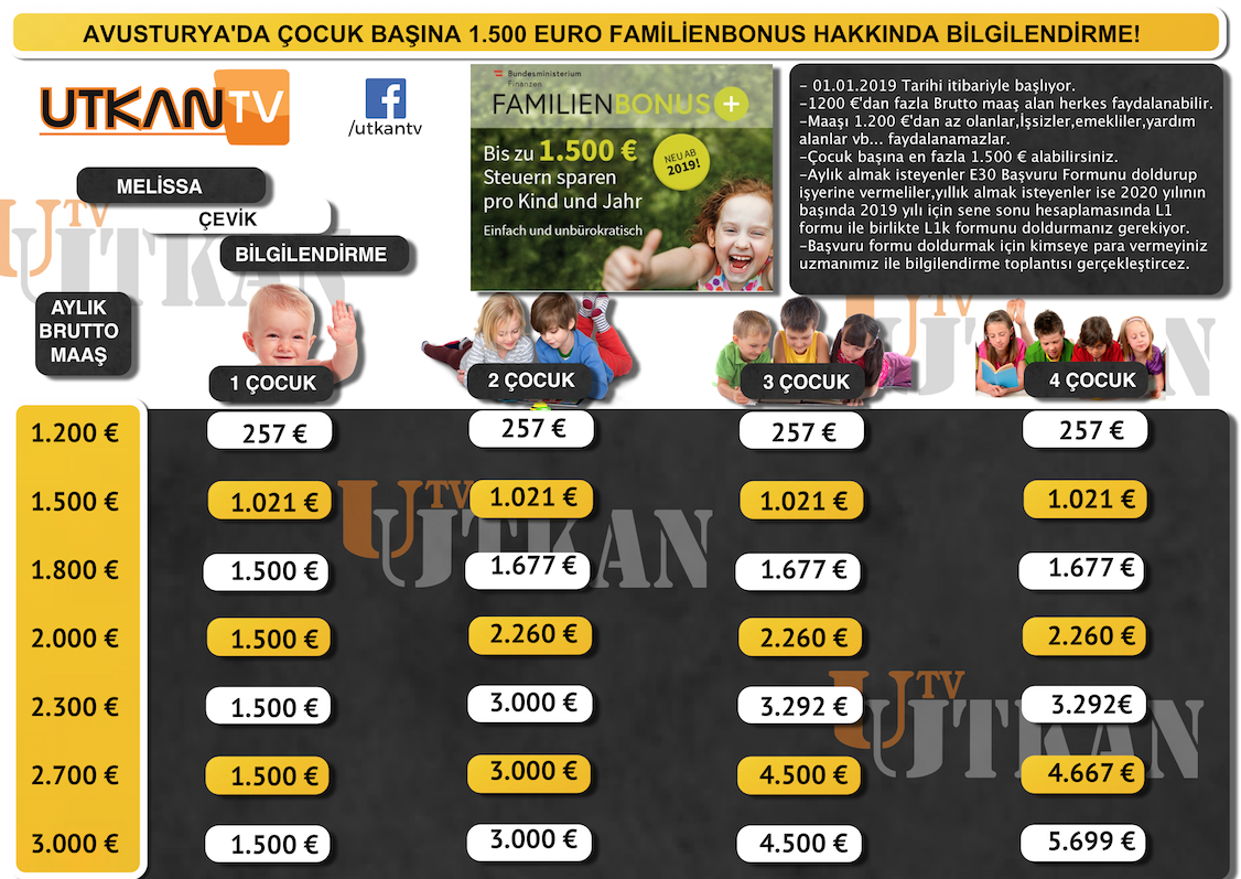 Avusturya Devleti Çocuklu Ailelere Ekstradan Aylık 125 Euro Daha Familienbonus Yardımı Yapıyor