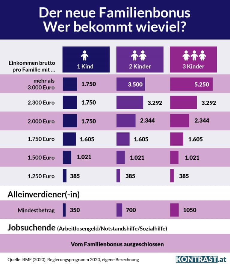 Avusturya’da Familienbonus Çocuk Yardımı 1.750 Euro Oluyor