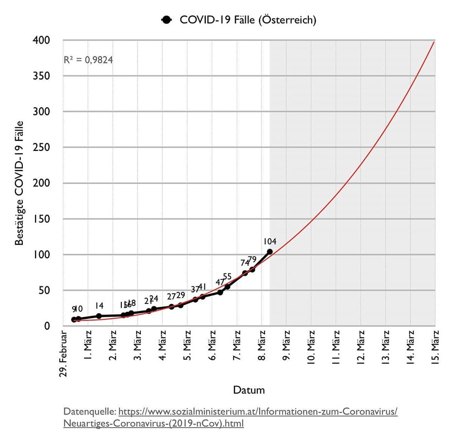 Avusturya’da koronavirüs vaka sayısı 104’e yükseldi