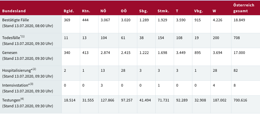 Avusturya Koronavirüs Vaka Sayısı 1.240 kişi: 24 Saatte 3.876 kişiye test yapıldı 54 Kişinin Corona Testi Pozitif Çıktı