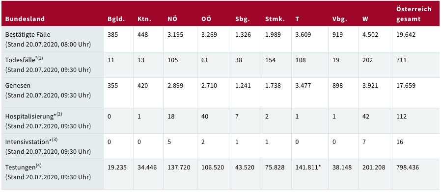 Avusturya Koronavirüs Vaka Sayısı Bin 373 kişi: 24 saat içinde 90 yeni vaka
