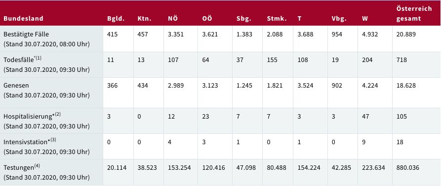 Avusturya’da son 24 Saatte 105 yeni Koronavirüs vakası görüldü
