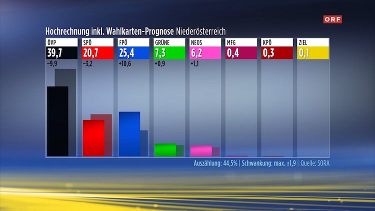 Aşağı Avusturya seçimlerinde ÖVP yüzde 39,7’a gerilerken FPÖ’nün oyları yüzde 25,4’e çıktı