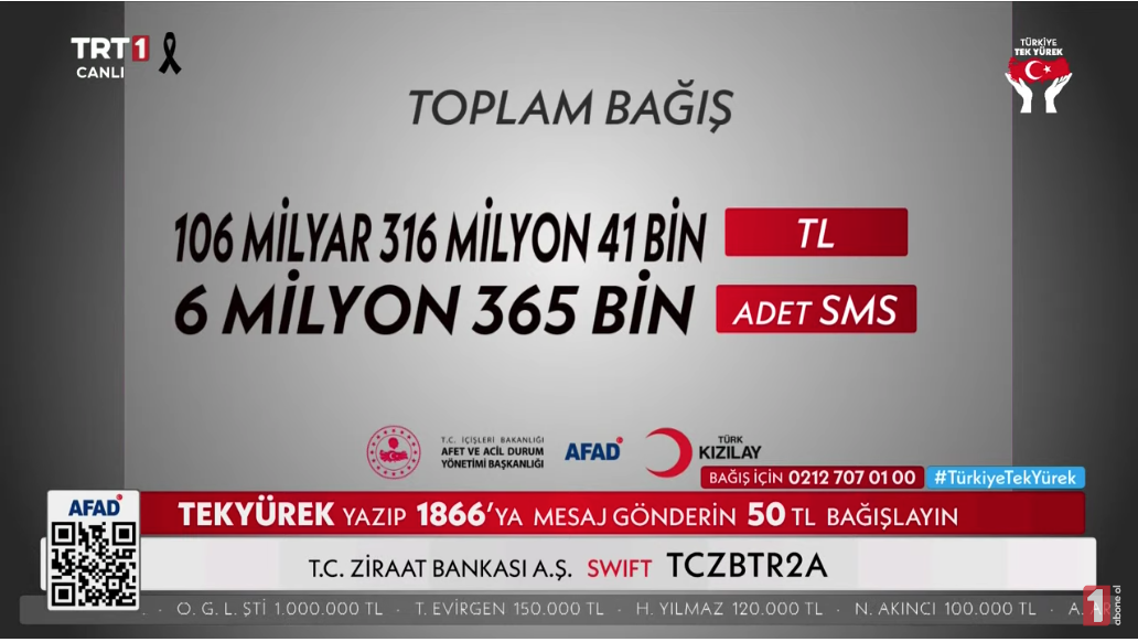 Türkiye Tek Yürek Programı’na bağış yağıyor! Saat 23:38 itibarıyla 106 milyar 316 milyon 41 bin lira oldu
