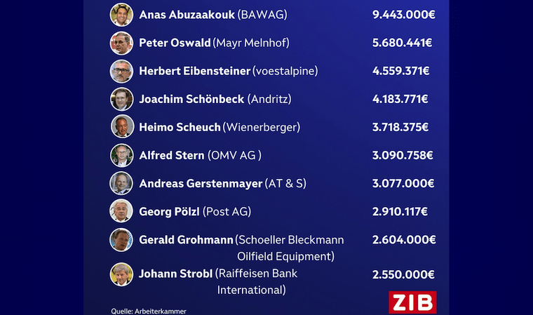 Avusturya’da Üst Düzey Yöneticilerin Gelirleri: Ortalama Çalışanın Yıllık Kazancı Birkaç Günde Elde Ediliyor