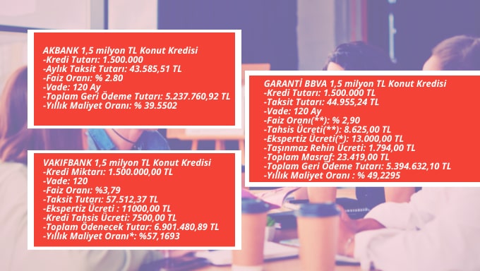 1.5 Milyon Lira Konut Kredisi İçin 10 Yıl Vadede Aylık 43 Bin 585 TL Taksit, Toplam Geri Ödeme 5 Milyon 237 Bin TL