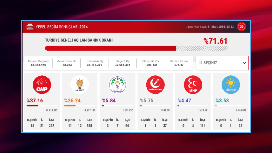 Türkiye Genelinde Sandıkların Yüzde 71.61’i Açıldı: CHP Yüzde 37.16 AKP Yüzde 36.24
