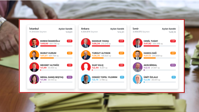 İstanbul Seçimlerinde Sandıkların %19,81’i Açıldı: İmamoğlu %49,60, Kurum %41,51