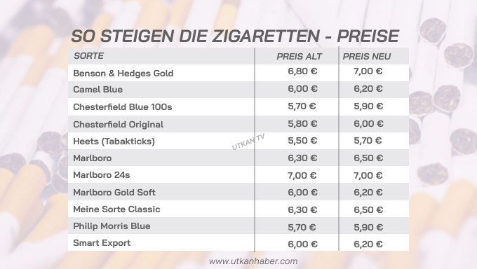 Österreich: Marlboro-Zigaretten werden von 6,30 Euro auf 6,50 Euro teurer