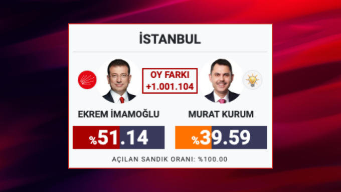CHP’li İmamoğlu, AKP’li Rakibi Kurum’u 1 Milyon Oy Farkıyla Geçerek Zafer Elde Etti