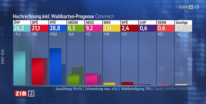 Avusturya’da Seçim: FPÖ Yüzde 28,8 ile Birinci Sırada, ÖVP Yüzde 26,3’te Kaldı