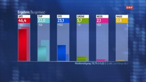 Avusturya | Burgenland Seçim Sonuçları: SPÖ %46,4, FPÖ %23,1, ÖVP %22