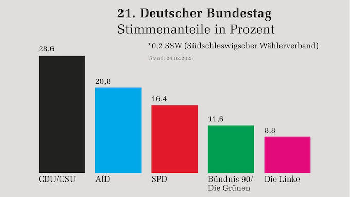 CDU/CSU, Almanya Seçimlerinden Birinci Çıktı – AfD İkinci En Güçlü Parti Oldu