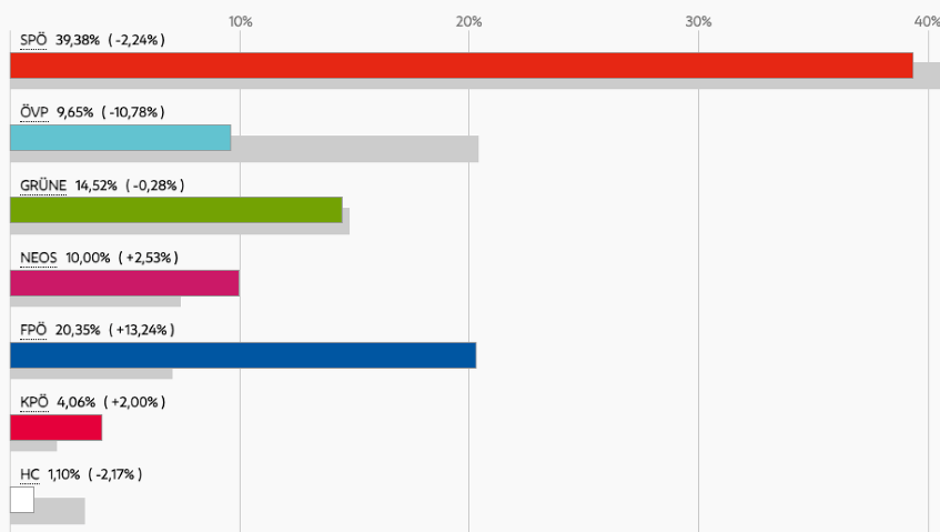 2025 Viyana Seçim Sonuçları: SPÖ Yüzde 39,4, FPÖ Yüzde 20,4 Oy Aldı