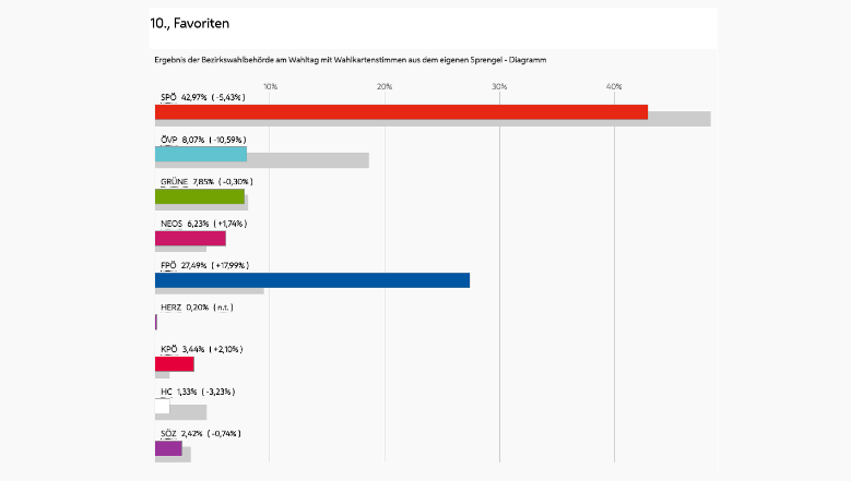 Favoriten Seçim Sonuçları: SPÖ yüzde 42,97, FPÖ yüzde 27,49 Oy Aldı