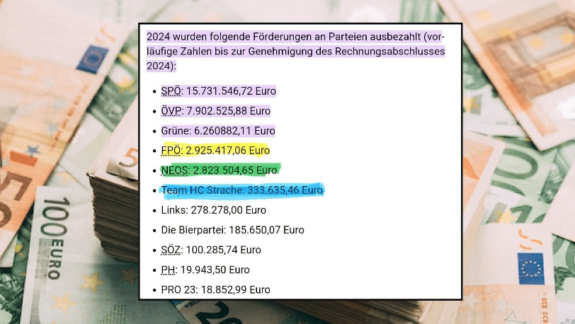 2024’te Partilere Devlet Desteği: SPÖ 15,7 Milyon, ÖVP 7,9 Milyon, FPÖ 2,9 Milyon Euro Destek Aldı