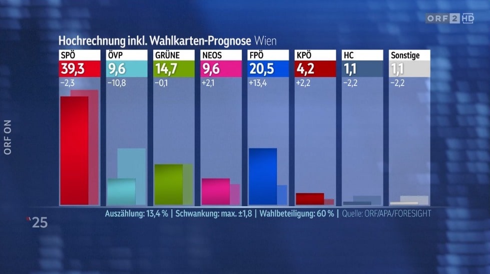 Viyana Seçimlerinin İlk Sonuçları Açıklandı: SPÖ Yüzde 39,3, FPÖ Yüzde 20,5, ÖVP Yüzde 9,6
