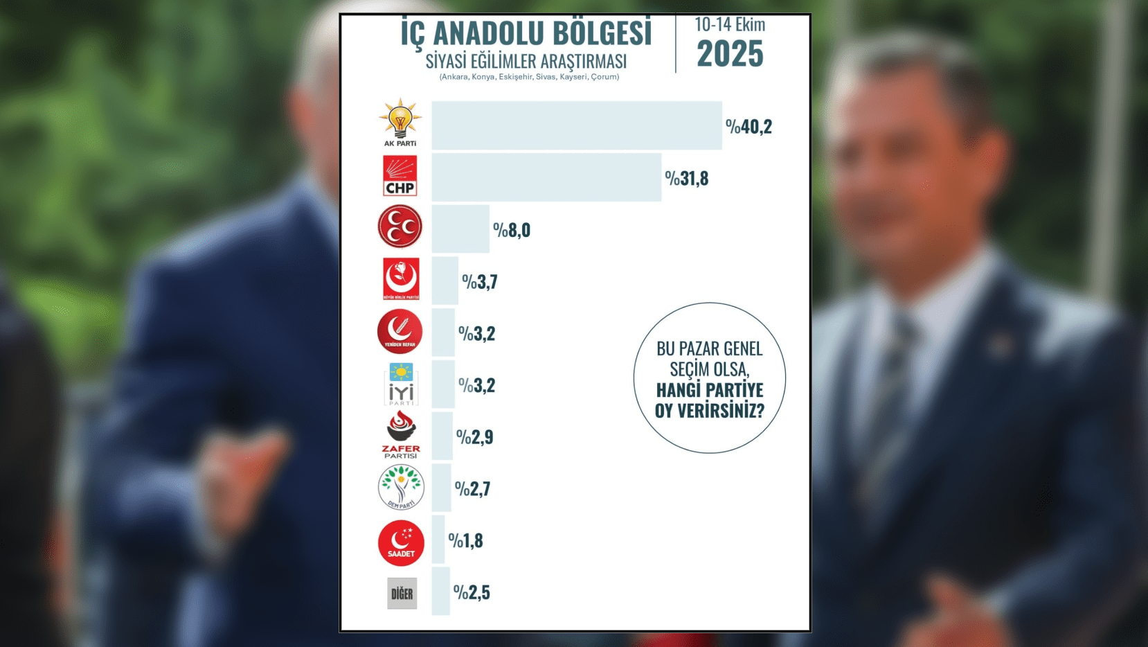 ORC’nin İç Anadolu Anketinde Dikkat Çeken Sonuçlar Açıklandı