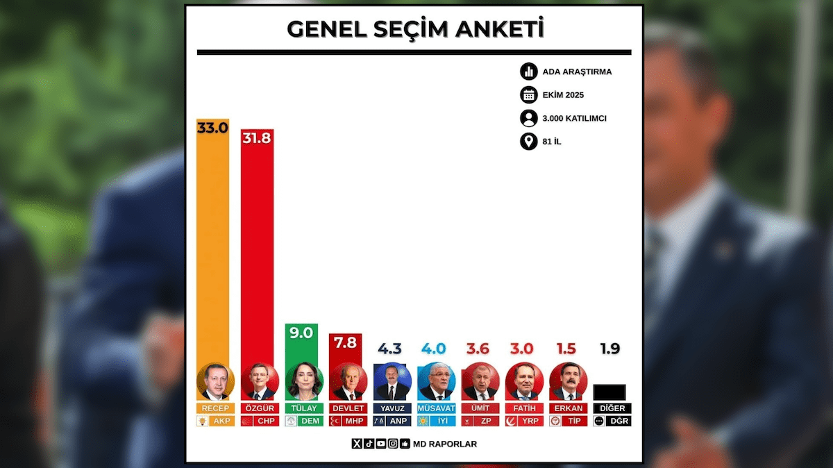 AKP ve CHP Arasındaki Fark Azaldı: Ada Araştırma Ekim 2025 Genel Seçim Anketi Açıklandı