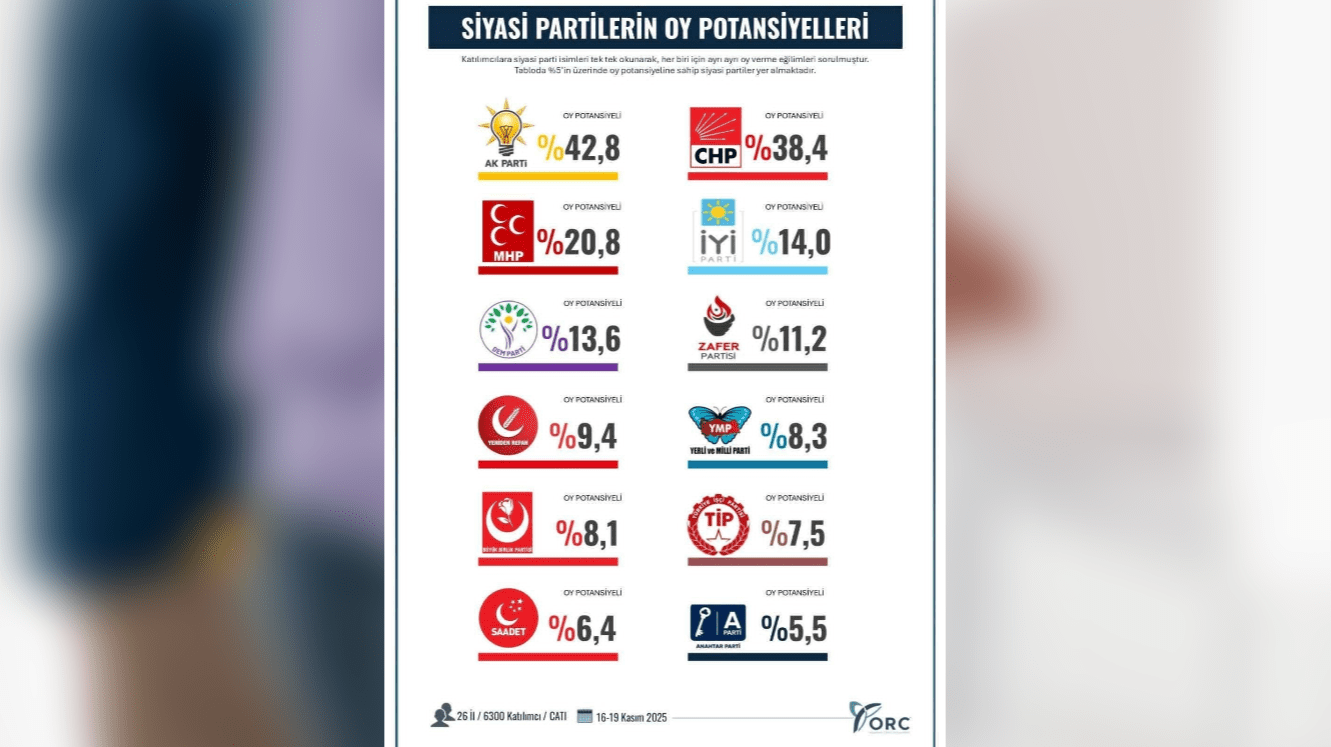 ORC Araştırma’dan 2025 Oy Potansiyeli Anketi: AK Parti ve CHP Yarışta Öne Çıkıyor