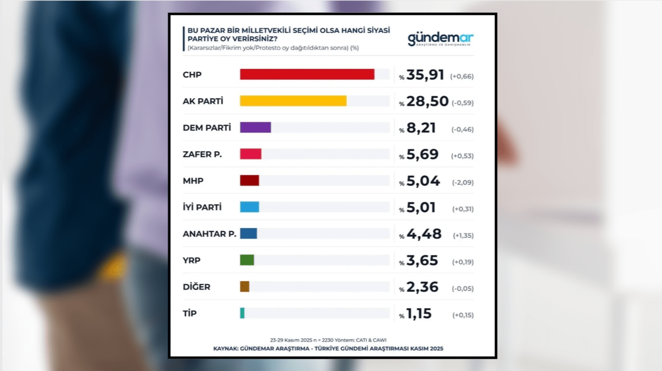 Anket Sonucu: CHP Yüzde 35,91 ile Zirvede, AK Parti Yüzde 28,50’de Kaldı, Zafer Partisi Yüzde 5,69’a Yükseldi