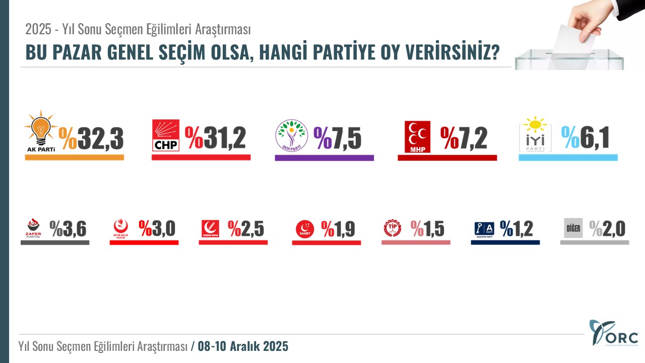 ORC Anketi: AK Parti %32,3 – CHP %31,2, Yarış Başa Baş