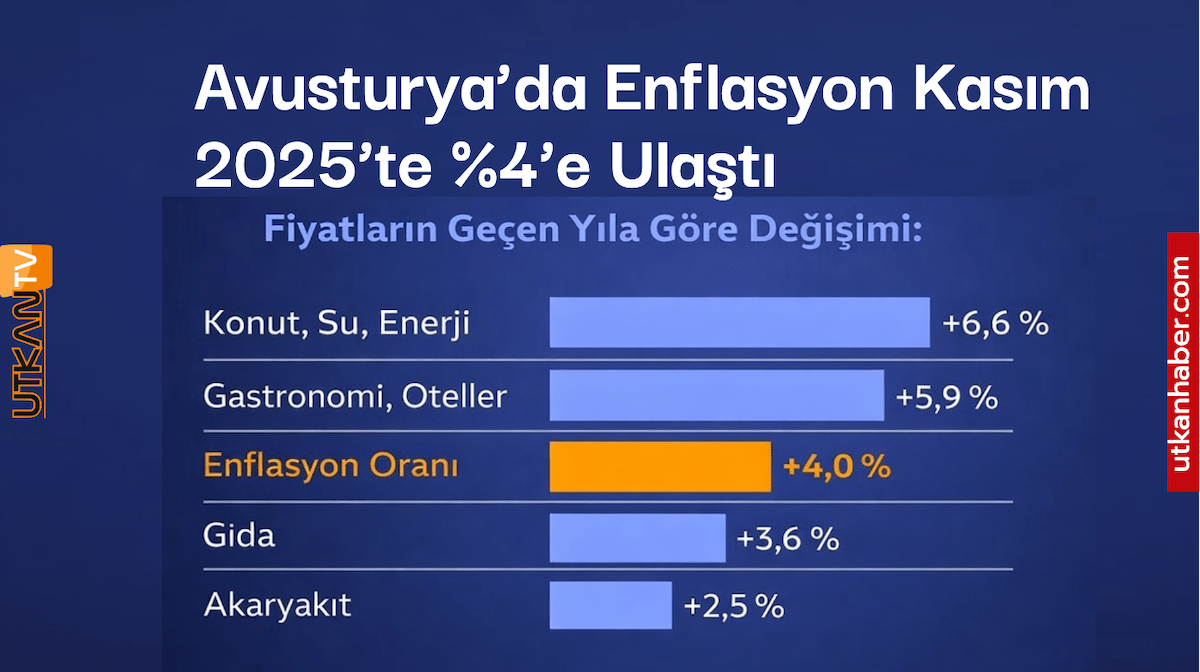Avusturya’da Enflasyon Kasım 2025’te Yüzde 4’e Yükseldi