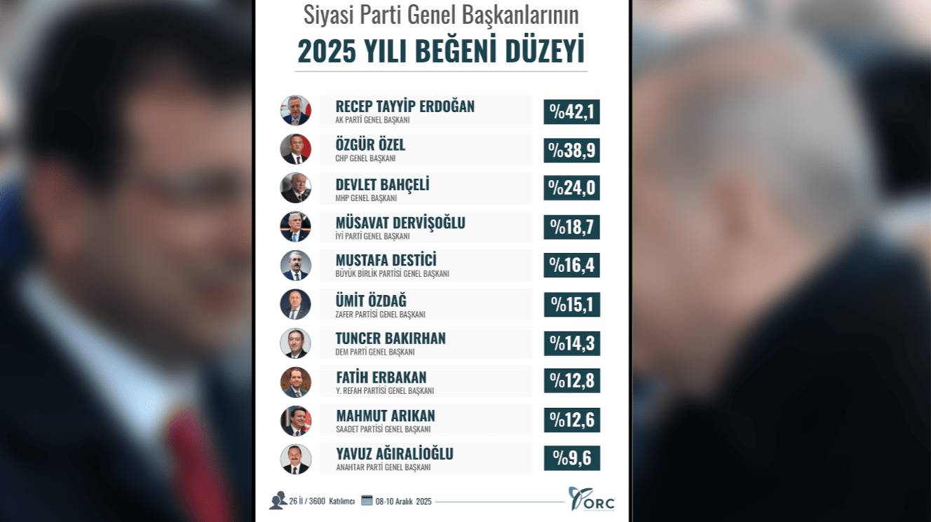 Siyasi Parti Liderlerinin 2025 Beğeni Oranları Açıklandı: Erdoğan Zirvede, Özel Yakın Takipte
