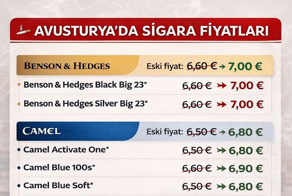 Avusturya’da Cüzdanları Vuracak Zam Dalgası: Sigara Paketlerine 10–40 Cent Artış Geldi